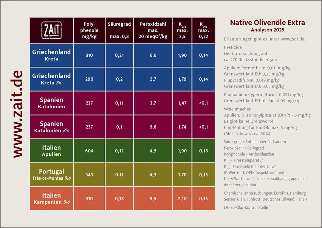 Karte mit den chemischen Analysewerten der Olienöle von zait.